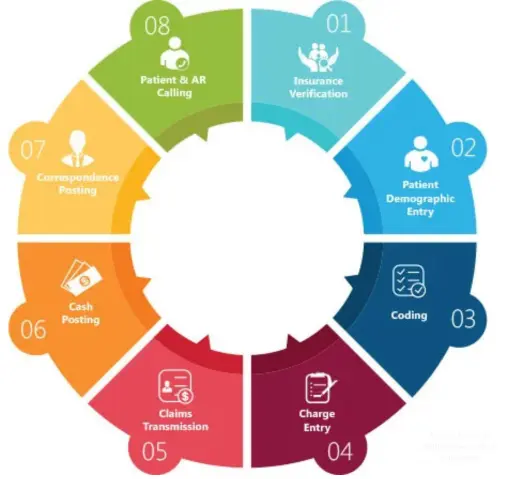 Comprehensive Revenue Cycle Management (RCM)